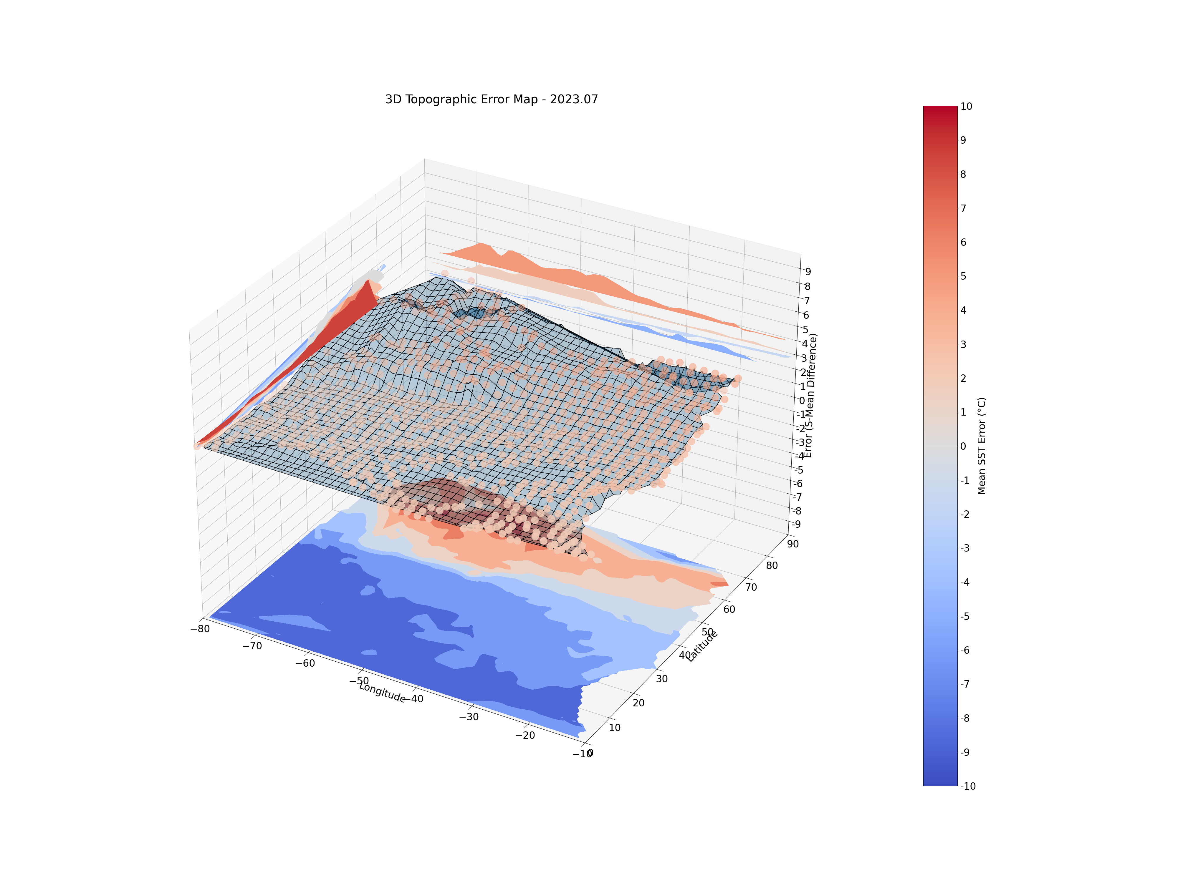 Error plot