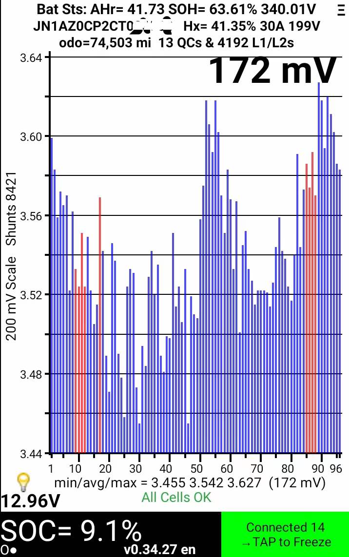 SOH = 63.61%, odo = 74,503 mi, SOC = 9.1%, Hx = 41.35%, 13 QCs & 4192 L1/L2s